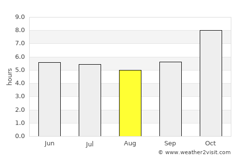 Sa Khrai average rain in August