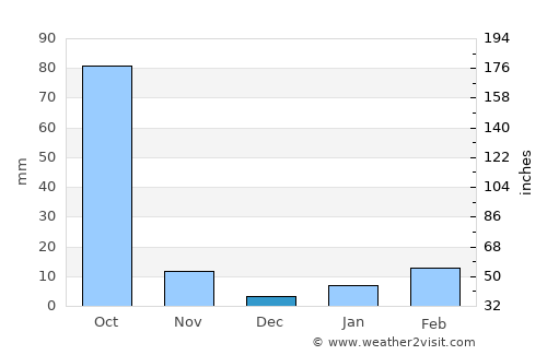 Sa Khrai average rain in December
