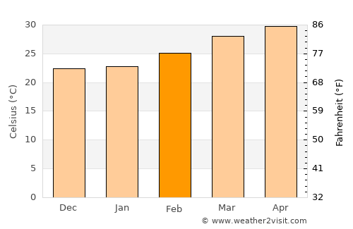 Sa Khrai average temperature in February