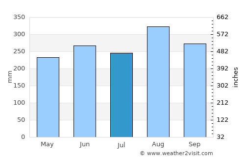 Sa Khrai average rain in July