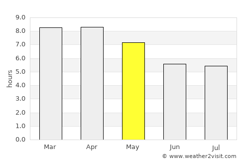 Sa Khrai average rain in May