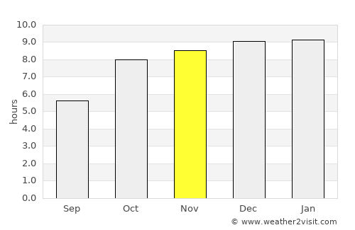 Sa Khrai average rain in November