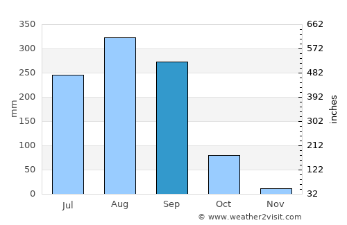 Sa Khrai average rain in September