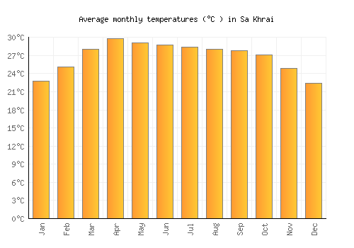 Sa Khrai average temperature chart (Celsius)