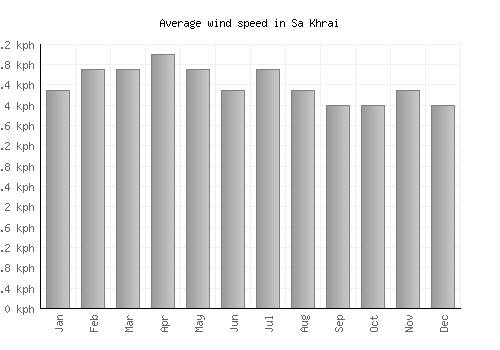 Sa Khrai average winspeed by month (km/h)