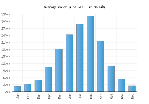 Sa Pá monthly rainfall chart (mm)
