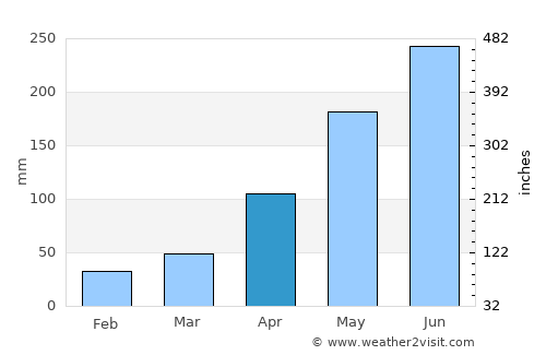 Sa Pá average rain in April