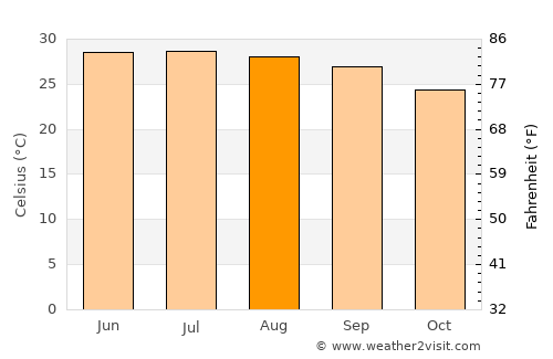 Sa Pá average temperature in August