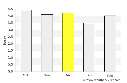 Sa Pá average rain in December