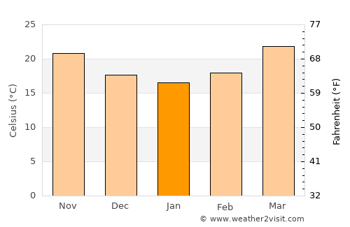 Sa Pá average temperature in January