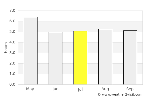 Sa Pá average rain in July
