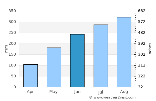 Sa Pá average rain in June