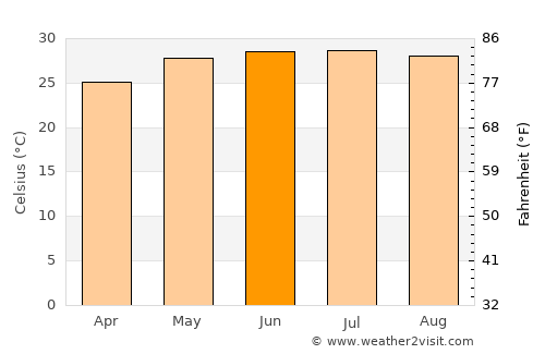 Sa Pá average temperature in June