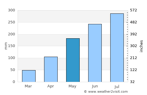 Sa Pá average rain in May