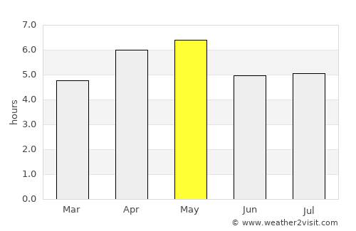 Sa Pá average rain in May