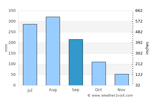 Sa Pá average rain in September