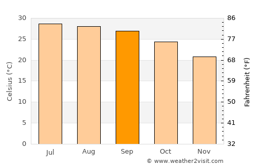 Sa Pá average temperature in September
