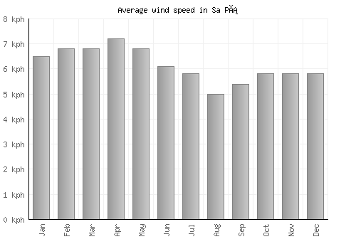 Sa Pá average winspeed by month (km/h)