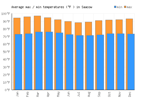 Saacow average minimum / maximum temperatures (Fahrenheit)