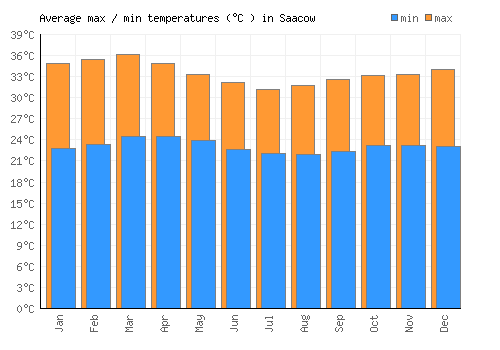 Saacow average minimum / maximum temperatures (Celsius)