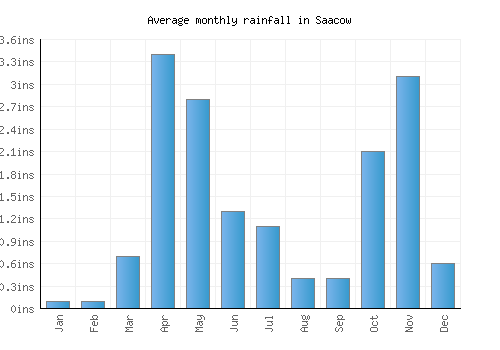 Saacow monthly rainfall chart (inches)