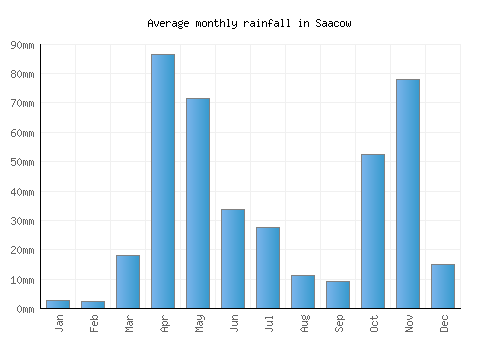 Saacow monthly rainfall chart (mm)