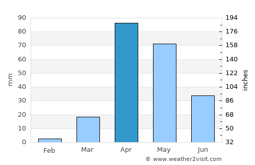 Saacow average rain in April