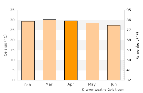 Saacow average temperature in April