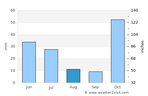 Saacow average rain in August