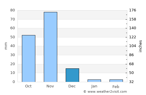 Saacow average rain in December