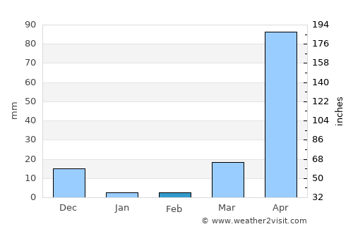 Saacow average rain in February