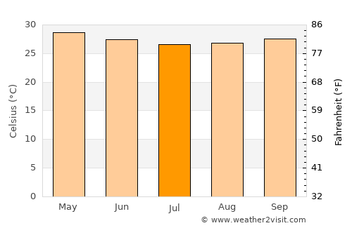Saacow average temperature in July