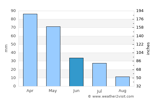 Saacow average rain in June