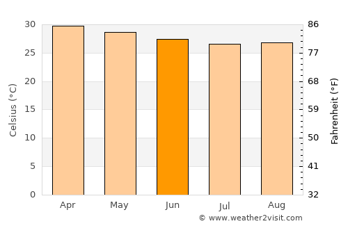 Saacow average temperature in June
