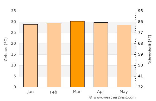 Saacow average temperature in March