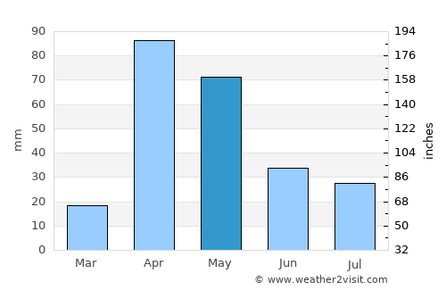 Saacow average rain in May