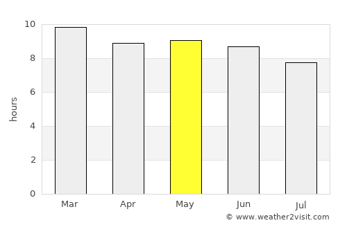 Saacow average rain in May