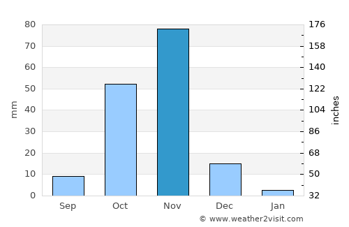 Saacow average rain in November