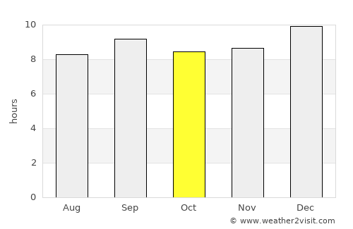 Saacow average rain in October