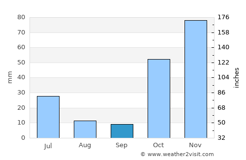 Saacow average rain in September
