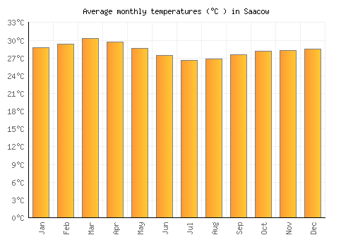 Saacow average temperature chart (Celsius)