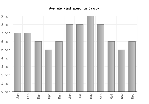 Saacow average winspeed by month (mph)