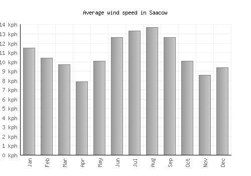 Saacow average winspeed by month (km/h)