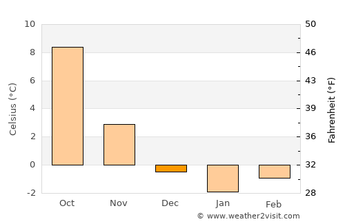 Saalfeld average temperature in December