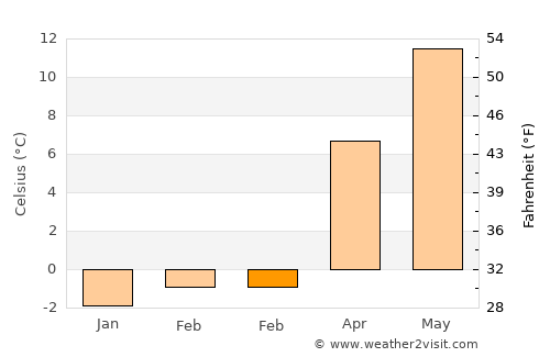 Saalfeld average temperature in February