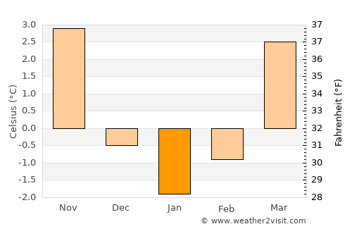 Saalfeld average temperature in January