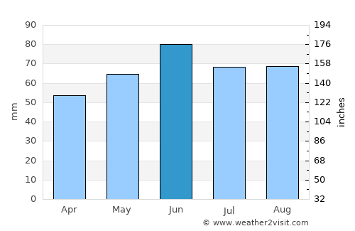 Saalfeld average rain in June