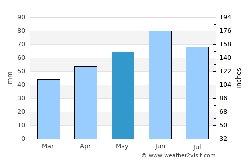 Saalfeld average rain in May