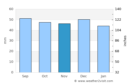 Saalfeld average rain in November