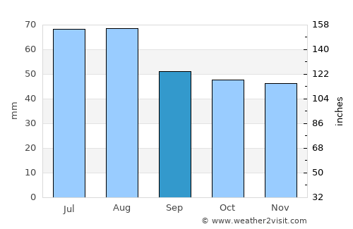 Saalfeld average rain in September